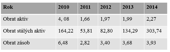 Obrat zásob říká, kolikrát je každá položka zásob během roku přeměněna v hotovost obrat zásob = tržby zásoby Vzorec 6: Obrat zásob (6) Tabulka 6: Ukazatelé aktivity vybraného podniku Výpočet