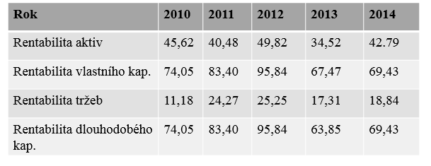 Tabulka 7: Ukazatelé rentability vybraného podniku *pozn.