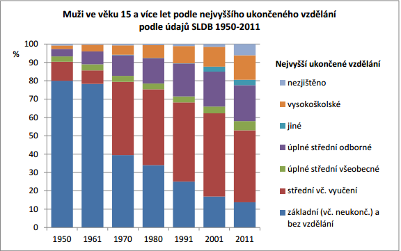 Obrázek 23: Nejvyšší ukončené vzdělání - muži Zdroj: ČSÚ Obrázek 24: Nejvyšší ukončené vzdělání - ženy Zdroj: ČSÚ Technologické faktory Podnik ovlivňují také technické faktory, a to zejména trendy ve