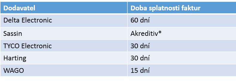 Doba splatnosti dodavatelských faktur Největší dobu splatnosti faktur poskytuje vybranému podniku Delta Electronic. Tato doba činí 60 dnů.