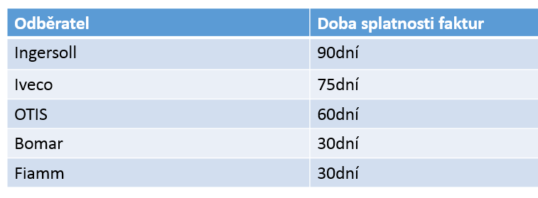 Podíl odběratelů 25% 25% 8% 15% 15% 12% Ingersoll Iveco OTIS Bomar Fiamm Ostatní Obrázek 26: Podíl odběratelů na celkové dodávce Zdroj: zpracováno dle [38] Doba splatnosti odběratelských faktur