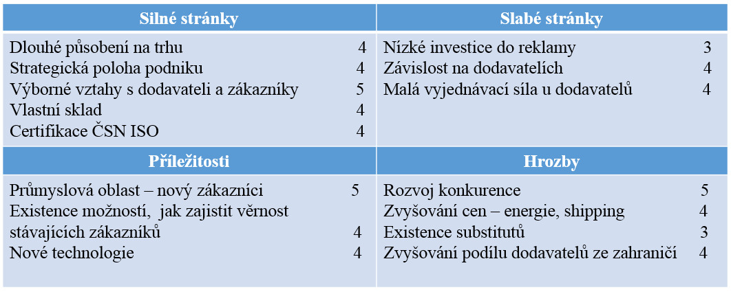 Tabulka 11: SWOT analýza dodavatelsko-odběratelských vztahů Zdroj: zpracováno dle [38] Silné stránky Výborné vztahy s dodavatelki a zákazníky (5) - Pro podnik jsou nejdůležitější silnou stránkou