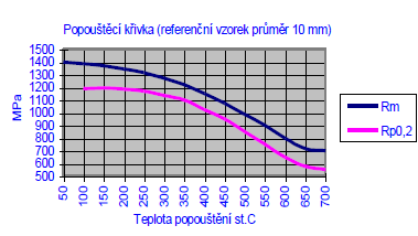 Převod jednotek MPa na HRC je možný podle srovnávacích tabulek podle normy ČSN EN ISO 18265 (vybrané tabulky na obr. 58 a, b, c).