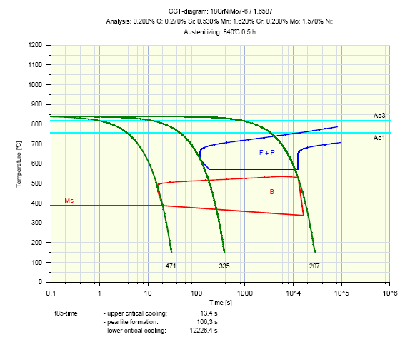 Obr. 49: ARA diagram pro ocel 18CrNiMo7-6, austenitizační teplota 840 C, 0,5 h [17] Vzorek kalený z teploty 860 C Na obr.