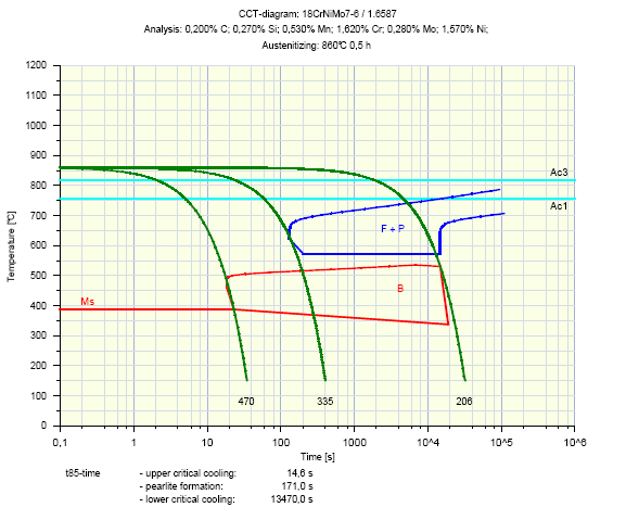 Obr. 52: ARA diagram pro ocel 18CrNiMo7-6,