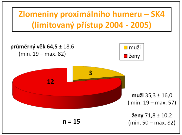 MATERIÁL A METODIKA KLINICKÁ ČÁST STUDIE Analýza kontrolní skupiny pacientů operovaných dlahovou osteosyntézou MIPO technikou limitovaný trasdeltoideální přístup (2004-2005), bez dvouúlomkových