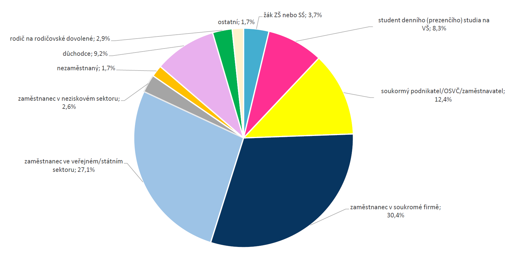 Struktura 6 630 respondentů pracovní zařazení Rodič na rodičovské dovolené, 2,9% ostatní, 1,7% žák ZŠ nebo SŠ, 3,7% student denního studia na VŠ, 8,3% důchodce, 9,2%