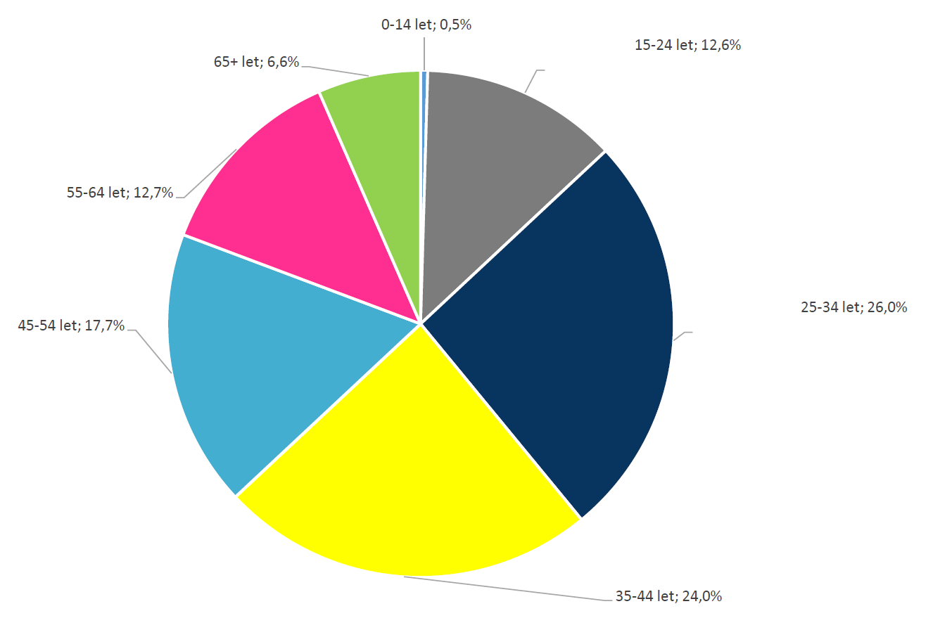 Struktura 6 630 respondentů věk 65+ let, 6,6% 0-14 let, 0,5% 15-24 let,