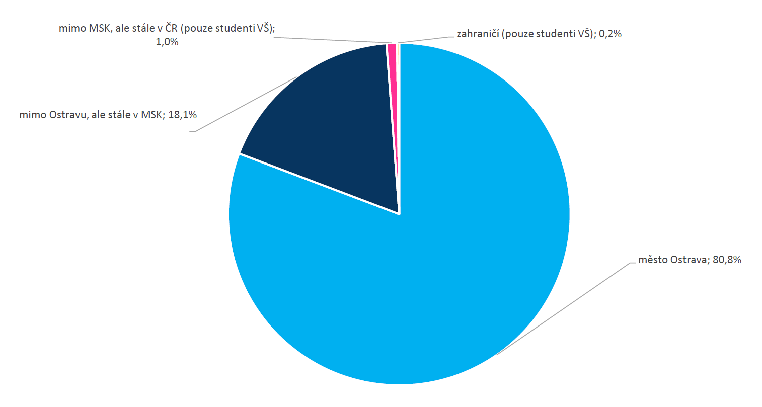 Struktura 6 630 respondentů - bydliště mimo MSK, ale stále v ČR (pouze studenti VŠ), 1%