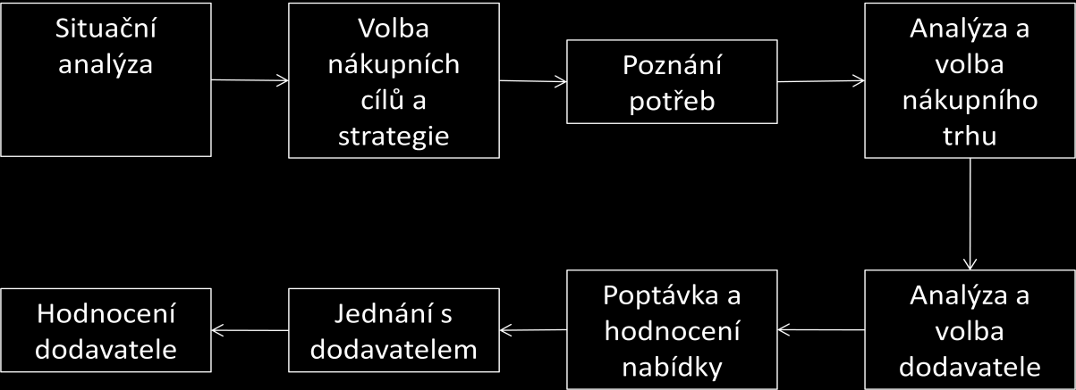 s nimi spojené. Tyto náklady by v žádném případě neměly převyšovat náklady spojené s udržováním nadměrných zásob, neboť by byl v tomto případě náš nákup značně nerentabilní.