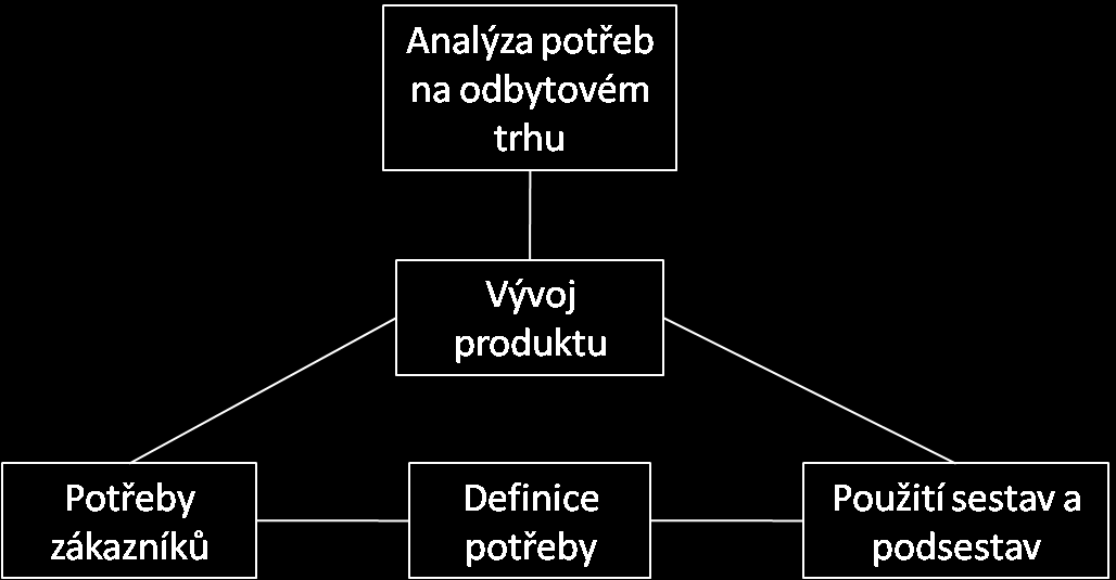 od analýzy odbytového trhu až po použití nakupovaného materiálu. Proces poznání potřeb je graficky znázorněn na Obr. 3. Zdroj: zpracováno podle Tomek, 2007 Obr.