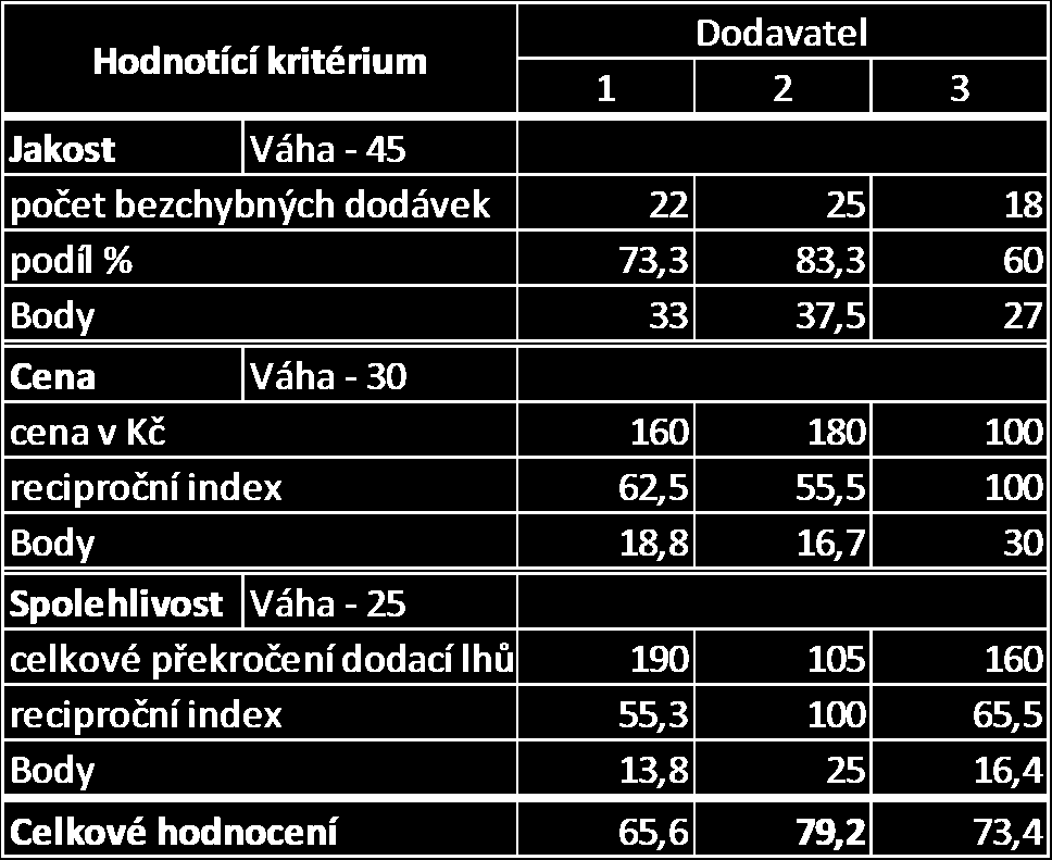 - Dodací a platební podmínky Incoterms - Slevy - Dodací lhůty (Synek, 2007, str. 210) Pokud je odpovědí dodavatele jistá nabídka, dochází k jejímu porovnávání s nabídkami dalších dodavatelů.