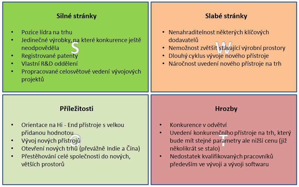 1.3 SWOT analýza společnosti SWOT analýza je metoda, pomocí které můţeme identifikovat silné (Strengths) a slabé (Weaknesses) stránky společnosti a dále příleţitosti (Opportunities) a hrozby