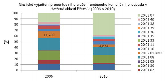 V některých panelových domech byla kvalita a množství bioodpadu nižší, než předpoklady. Pilotní projekt byl úspěšný zejména z hlediska čistoty vytříděného bioodpadu.