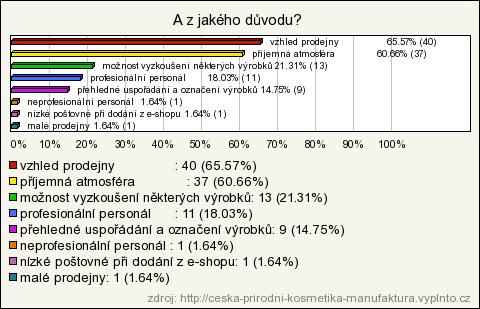 Graf 4: Nejčastější místo nákupu Zdroj: vlastní výzkum Další otázka zjišťovala spokojenost respondentů s nakupováním v prodejnách Manufaktura a pouze dva lidé jej označili jako nepříjemné.