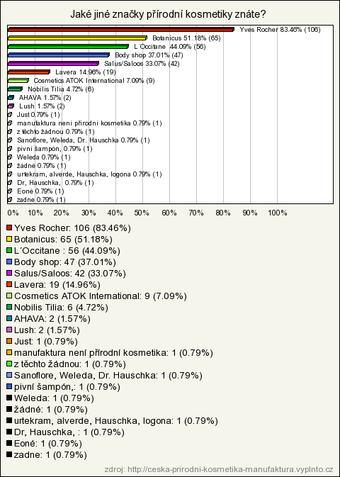 Graf 10: Jiné značky přírodní kosmetiky Zdroj: vlastní výzkum Yves Rocher Yves Rocher, francouzský podnikatel, zaloţil v roce 1959 v městečku La Glacilly, v Bretani ve Francii značku Yves Rocher.