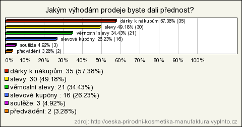 Graf 13: Formy podpory prodeje Zdroj: vlastní výzkum Pro firmu je tedy do budoucna nejdůleţitější udrţet si svou tradici a kvalitu, chovat se podle svých zásad a neslevovat z nich.