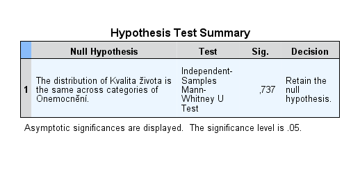 Tabulka 8 Tests of Normality V1 V2 Ulcerózní kolitida Crohnova choroba Kolmogorov-Smirnov a Shapiro-Wilk Statistic df Sig. Statistic df Sig.,099 27,200 *,956 27,305,155 30,062,914 30,019 a.