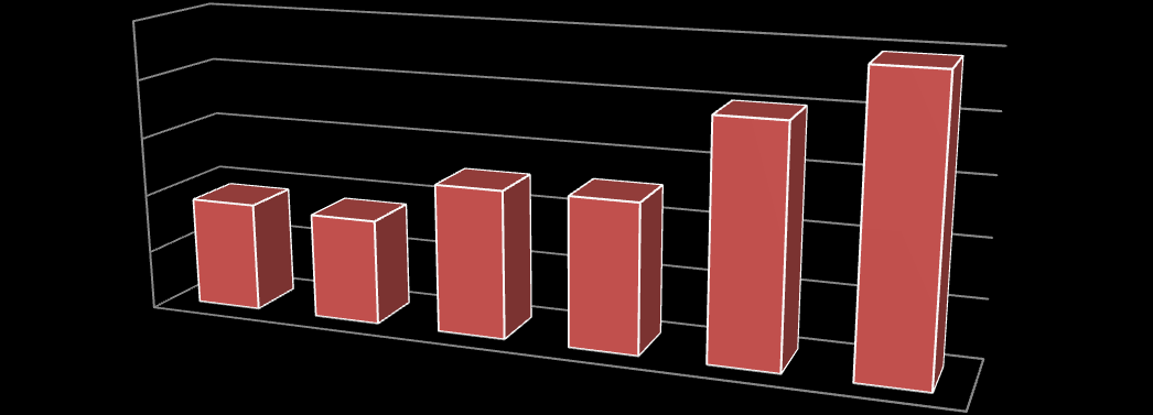 Graf 21: Neinvestiční výdaje v SO ORP Domažlice (Zdroj: MÚ Domažlice) Neinvestiční výdaje SO ORP Domažlice na školství v letech 2008 až 2013 220 000 000 210 000 000 200 000 000 190 000 000 180 000