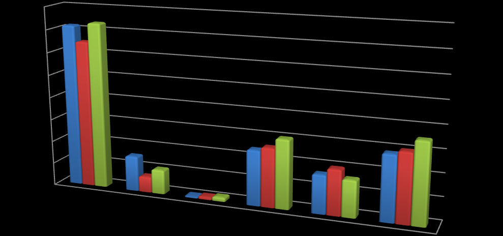 Graf 41: Podíl jednotlivých druhů trestných činů v ORP v letech 2011-2013 (Zdroj: Otevřená společnost, o. p.