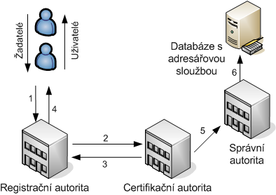 snadnost použití (user friendly) snadnost úprav vzhledem k změnám (počtu uživatelů, hardwaru atd.) podpora bezpečnostní politiky organizace Obr. 1.