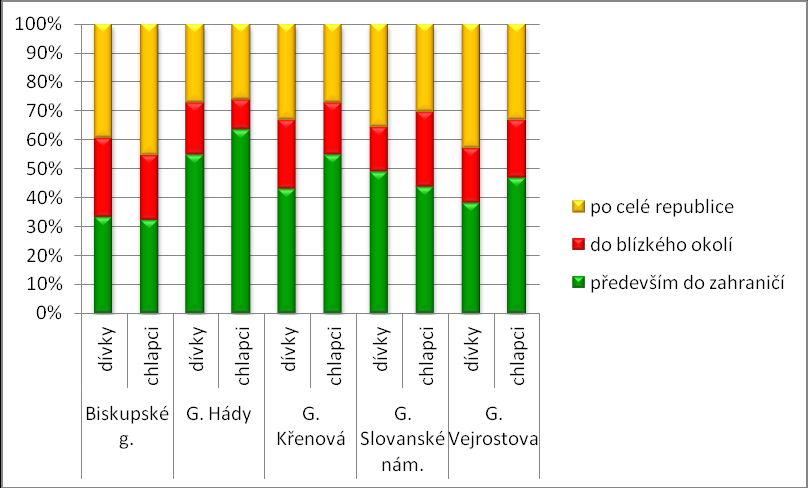 Obr. 16 Návštěva památkových objektů 24. Na jaká místa jezdíte s rodinou na výlety či dovolenou? Obr. 17 Výjezdy s rodinou Z grafu (obr.