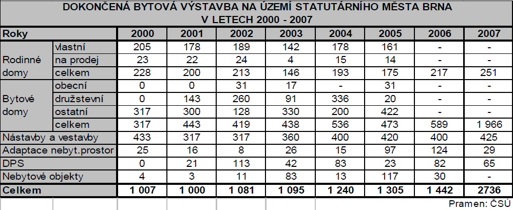 22 individuální ploch určených pro výstavbu.