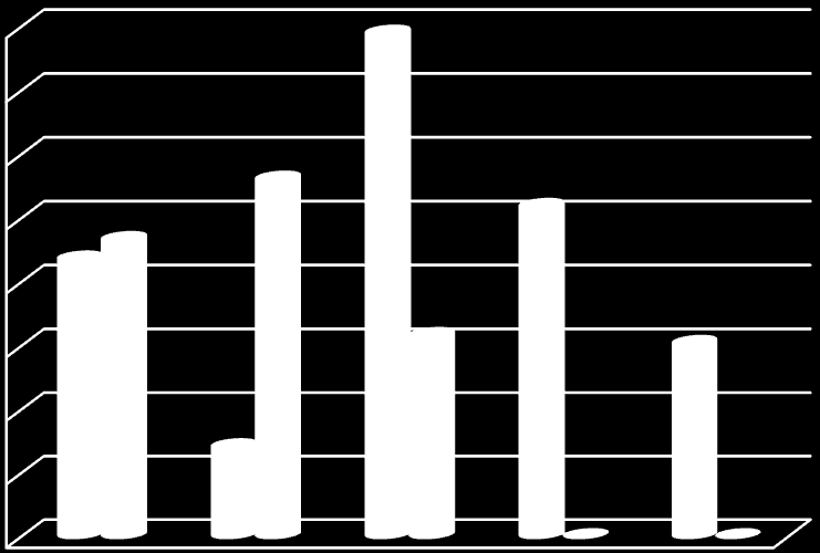 Graf 12 Příjmy obcí Litovelska z cestovního ruchu 40 39,5 35 30 25 20 15 23,34 21,82 28,07 15,83