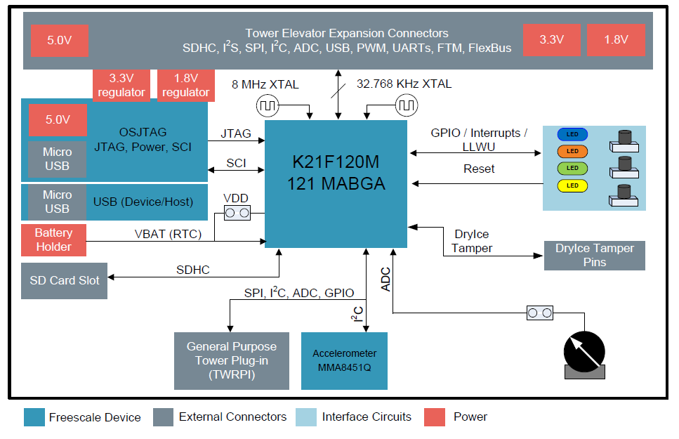 Vývojový kit z označením TWR-K21F120M obsahuje mnou zvolený mikrokontrolér v pouzdře 121 MAPBGA. Označení mikrokontroléru je MK21FN1M0VMC12.