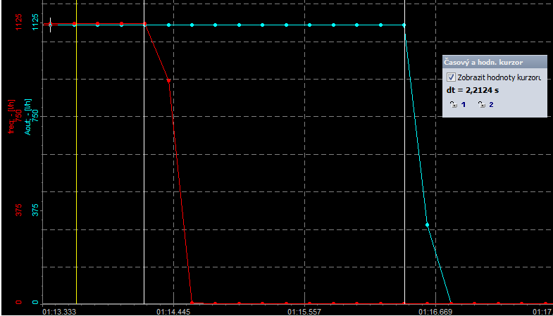 Obrázek 57: Skoková změna frekvence na vstupu na nulu (odpojení generátoru). Červeně je zobrazena vstupní frekvence, analogový výstup je zobrazen modře.