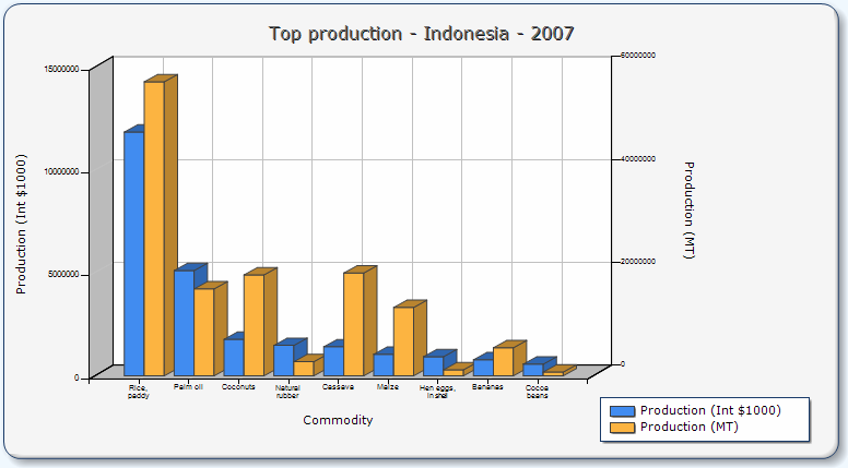 Graf č. 3, Graf hlavních vývozních artiklů Indonésie, rok 2007 (FAOSTAT.FAO.ORG) 8.2 Mexiko Tento stát je z hlediska pěstování a vývozu koření světově proslulý především chilli papričkami a pepřem.