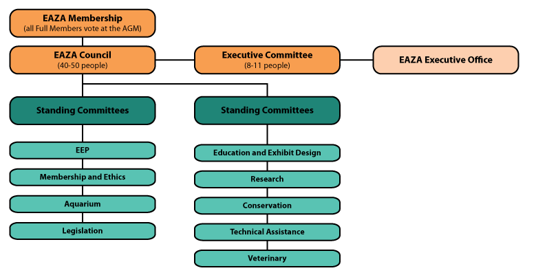 3 Mezinárodní a domácí organizace EAZA European Association of Zoos and Aquaria Tato organizace byla zaloţena roku 1988 jako European Community Association of Zoos and Aquaria.