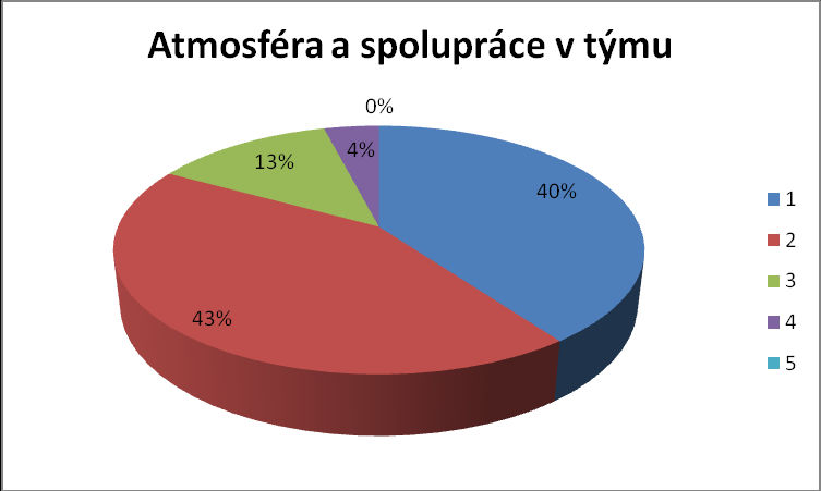 Příloha 2: Výběr z detailních výsledků průzkumu spokojenosti v KC ČP a.s. Zdroj: výsledky průzkumu spokojnosti, upraveno K.