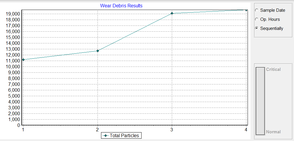 Analýzy prováděné v laboratořích DFJP Analyzátor částic Na přístroji LNF Q200 byl zaznamenán trend celkového znečištění (obr.