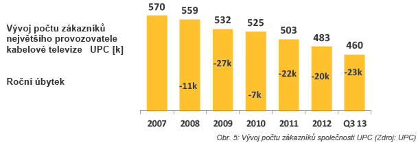 významně výhodnější než nabídka na kabelové televizi (UPC, balíček Digi Mini ) <diagram porovnání cen za příjem podle platformy> 14