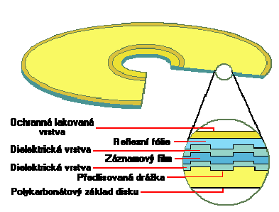 - Musí být schopen docílit fyzické změny barviva (vypálení pitu) - Musí číst formáty CD-R, CD-ROM, CD-DA a další bez jejich poškození Pro čtení vystačí laser s poměrně nízkým výkonem (0,5 mw), ale