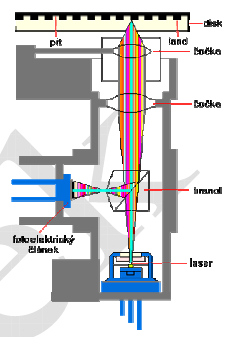 Mechanika optických pamětí mechaniky CD-RW CD-RW ( vypalovačka ) mechaniky musí obsahovat ještě silnější laser, neboť pro změnu fáze záznamové vrstvy (do amorfního stavu) musí být dosaženo teploty až