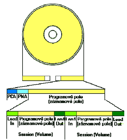 Logická struktura optického disku se sestává z těchto částí: - Kalibrační oblast (PCA) Obvykle bývá hned na začátku.