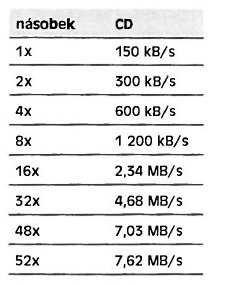 Tabulka rychlost otáček a přenosová rychlost Pohon disku zajišťuje elektronický motorek.