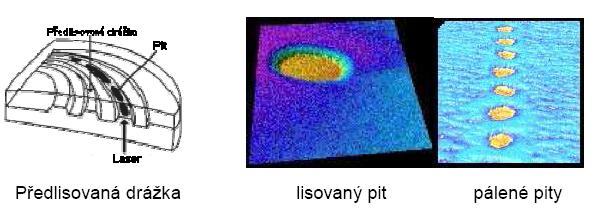 Čistý disk CD-R má ve své záznamové vrstvě předlisovanou spirálovou stopu (angl. pregroove), kterou záznamová hlava s laserem sleduje.