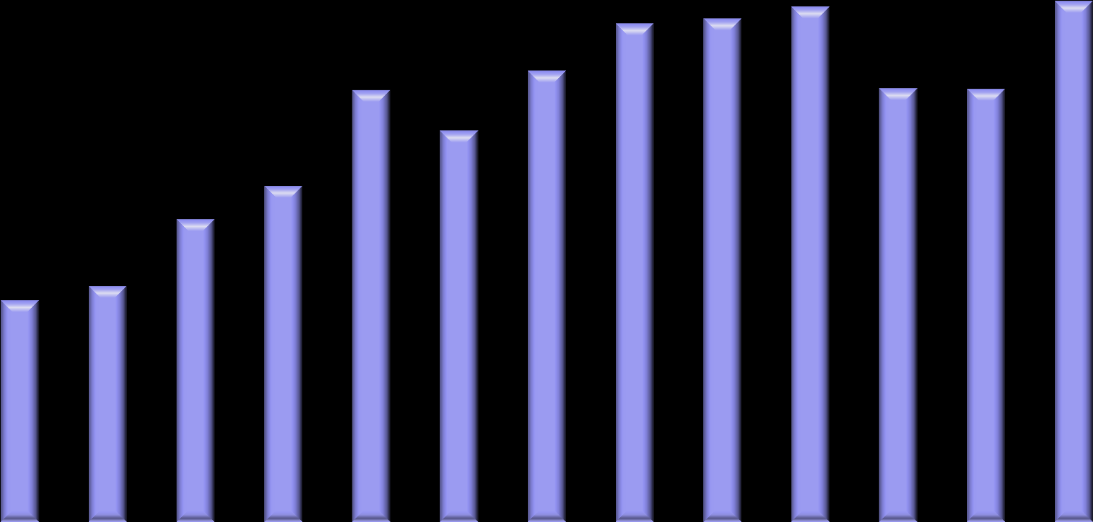 8,5 8,0 7,5 7,0 6,5 6,0 5,5 5,0 4,5 4,0 2000 2001 2002 2003 2004