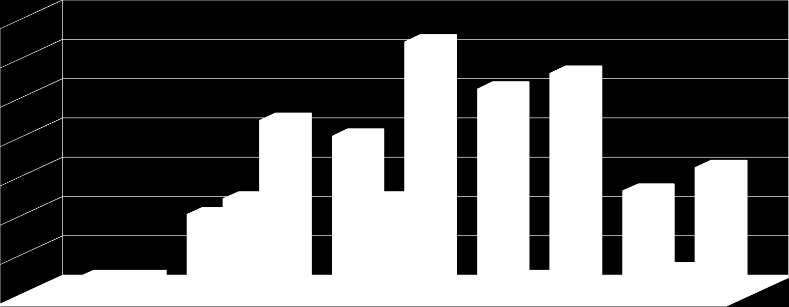 Frekvence návštěv u lidí během týdne Podle grafu 5 navštěvovali posilovnu lidé v roce 2004 nejčastěji 3x týdně. Druhou nejčastější odpovědí v anketních šetřeních bylo 2x týdně a třetí 4x a více.