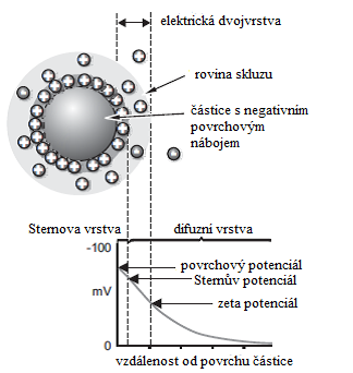 Přístroj ZetaSizer Nano zjišťuje zeta potenciál systému stanovením elektroforetické