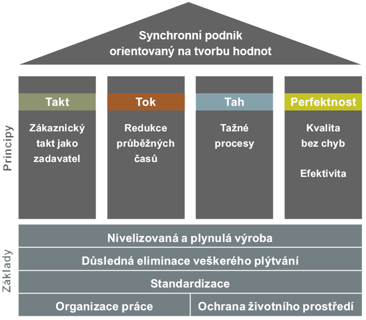 Zdroj: Intranet společnosti Škoda Auto a.s. Obr. 5 Domek synchronního podniku Jedním ze základů VSŠ je nivelizovaná a vyhlazená produkce, viz obr. 6.