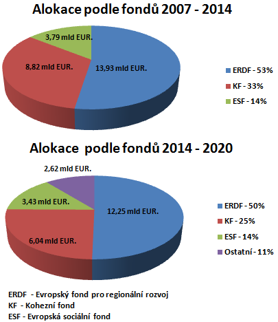 Zdroj: Zpracováno podle webů europa.eu a strukturalni-fondy.cz Obr.