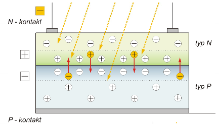 Fotovoltaické systémy Více než 90 % fotovoltaických systémů je dnes založeno na krystalickém křemíku, ze kterého je vytvořen základní skladebný prvek fotovoltaický článek Fotovoltaické články