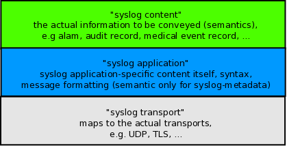 26 Fakulta elektrotechniky a informatiky, VŠB - TU Ostrava 3.2 Syslog protokol Syslog protocol se skládá ze tří vrstev. Na následujícím obrázky jsou zobrazeny jednotlivé vrstvy Syslog protokolu.