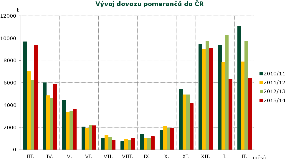 ZAHRANIČNÍ OBCHOD Zahraniční obchod Dovoz a vývoz vybraných druhů ovoce od 1.1. do 28.2.2014 Dovoz Vývoz Druh ovoce Množství v t Jednotková hodnota v Kč/kg 1.2.-28.2. 2014 v t Množství v t Jednotková hodnota v Kč/kg 1.