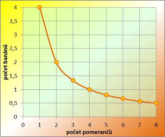 Otázky a příklady kap.2, str. 59; př.9 Q 2. banány Q 1 pomeranče Q 2.