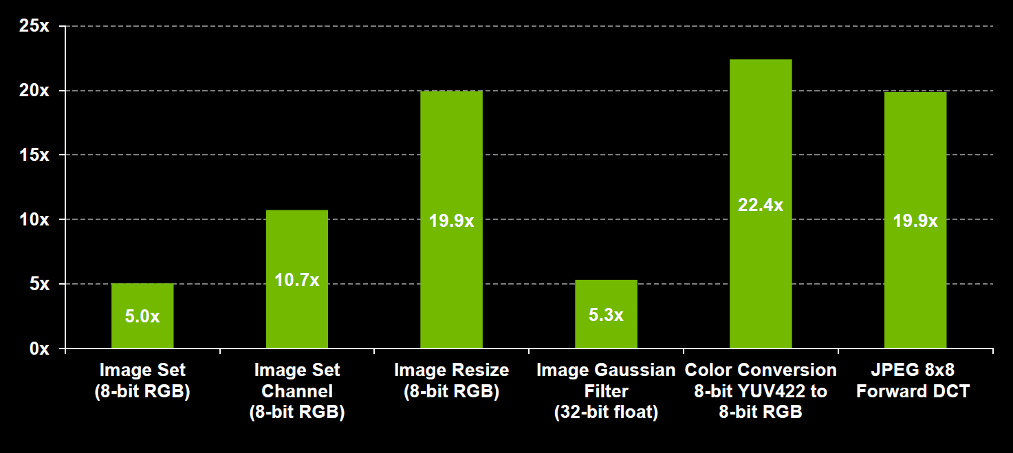 NPP Speedup